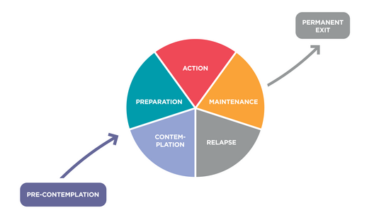 Behavior Change Can Be Influenced By Many Factors