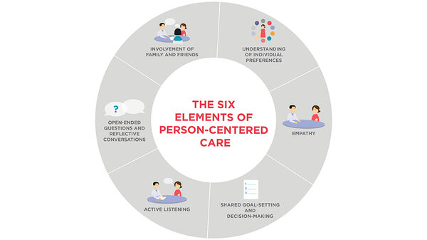 What is person-centered care?