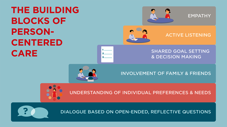 What is person-centred care? Person-centred care explained.